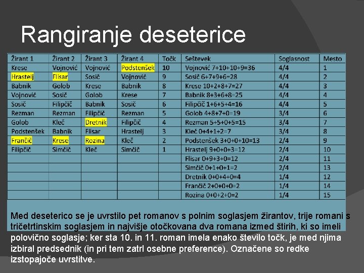 Rangiranje deseterice Med deseterico se je uvrstilo pet romanov s polnim soglasjem žirantov, trije