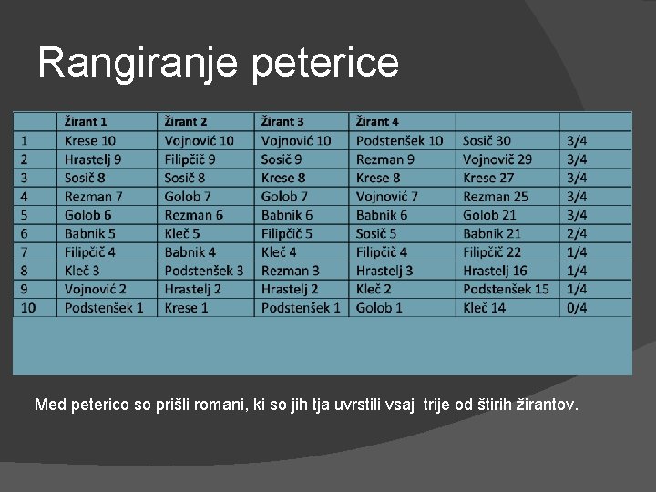 Rangiranje peterice Med peterico so prišli romani, ki so jih tja uvrstili vsaj trije