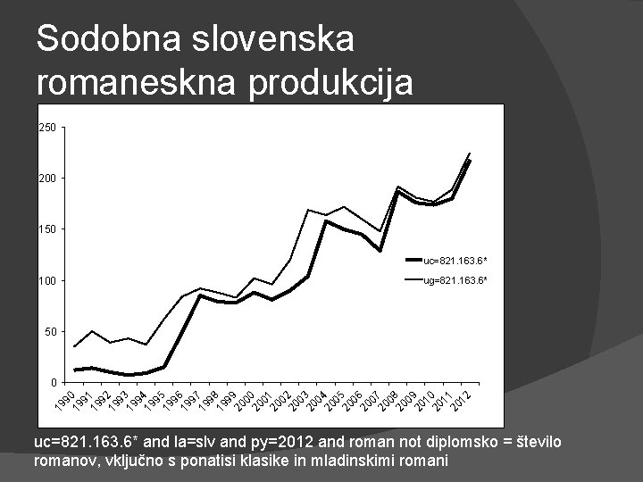 Sodobna slovenska romaneskna produkcija 250 200 150 uc=821. 163. 6* ug=821. 163. 6* 100