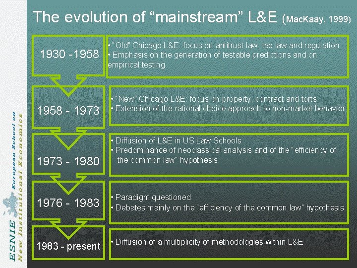 The evolution of “mainstream” L&E (Mac. Kaay, 1999) 1930 -1958 • “Old” Chicago L&E: The evolution of “mainstream” L&E (Mac. Kaay, 1999) 1930 -1958 • “Old” Chicago L&E:
