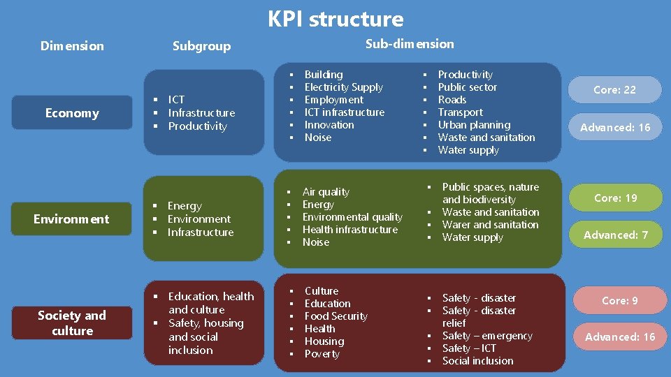 KPI structure Dimension Economy Environment Society and culture Sub-dimension Subgroup § § § Building