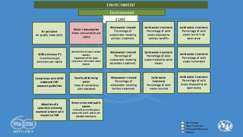 ENVIRONMENT Environment CORE Air pollution Air quality index (AQI) Water Consumption Water consumption per