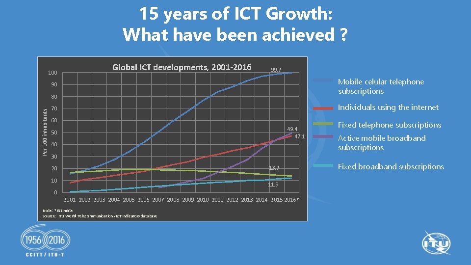 15 years of ICT Growth: What have been achieved ? 100 Global ICT developments,