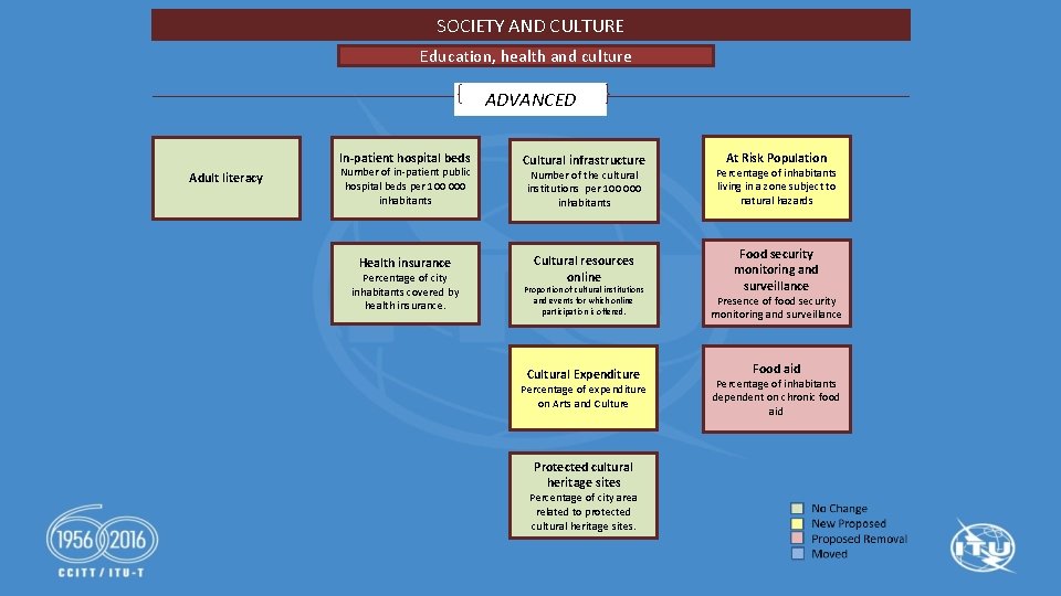 SOCIETY AND CULTURE Education, health and culture ADVANCED In-patient hospital beds Adult literacy Number