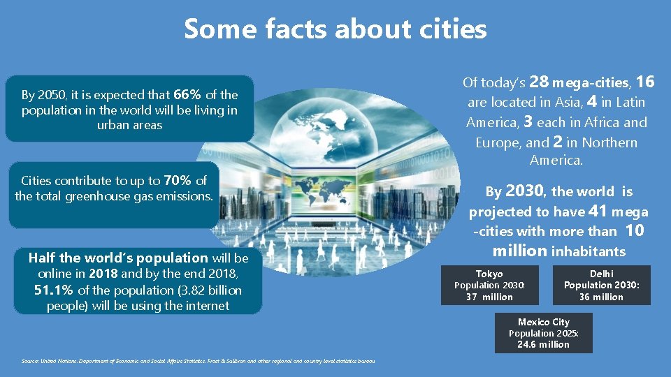 Some facts about cities By 2050, it is expected that 66% of the population