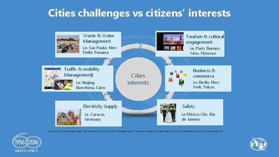 Cities challenges vs citizens’ interests Waste & Water Management Tourism & cultural engagement i.