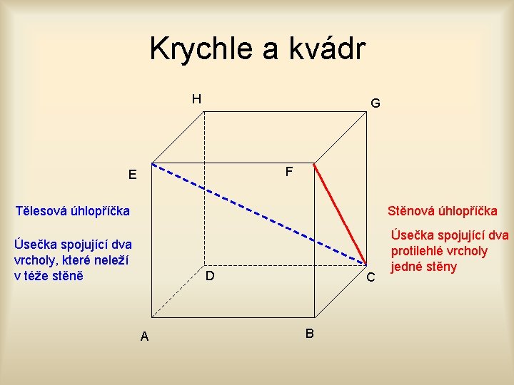 Krychle a kvádr H G F E Tělesová úhlopříčka Stěnová úhlopříčka Úsečka spojující dva