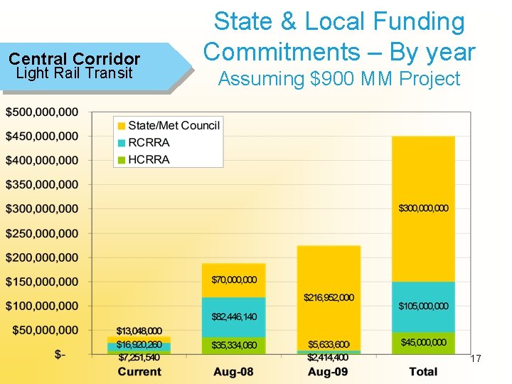 Central Corridor Light Rail Transit State & Local Funding Commitments – By year Assuming