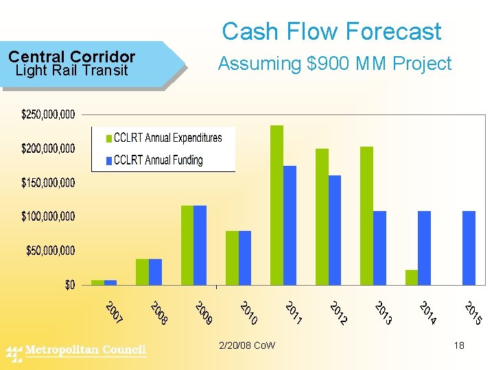 Cash Flow Forecast Central Corridor Light Rail Transit Assuming $900 MM Project 2/20/08 Co.
