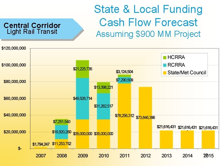 Central Corridor Light Rail Transit State & Local Funding Cash Flow Forecast Assuming $900