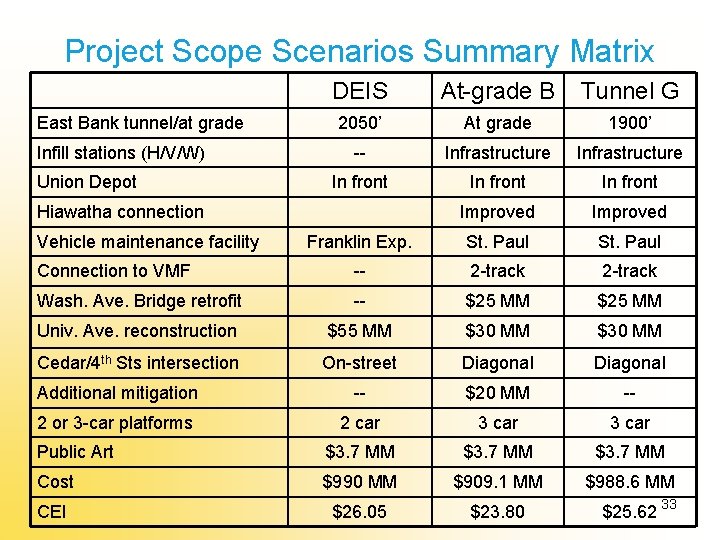 Project Scope Scenarios Summary Matrix DEIS At-grade B Tunnel G 2050’ At grade 1900’