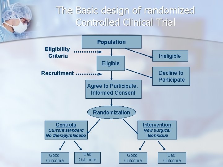 The Basic design of randomized Controlled Clinical Trial Population Eligibility Criteria Ineligible Eligible Decline