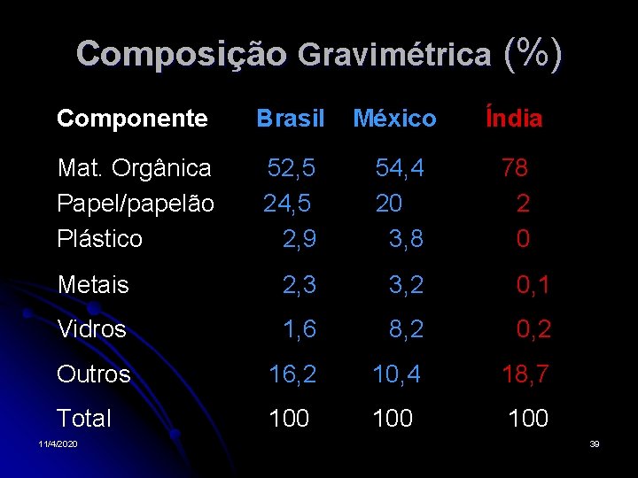 Composição Gravimétrica (%) Componente Brasil México Índia Mat. Orgânica 52, 5 Papel/papelão 24, 5