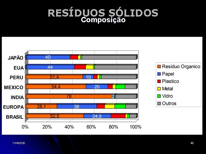 RESÍDUOS SÓLIDOS Composição 11/4/2020 40 