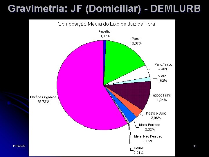 Gravimetria: JF (Domiciliar) - DEMLURB 11/4/2020 41 