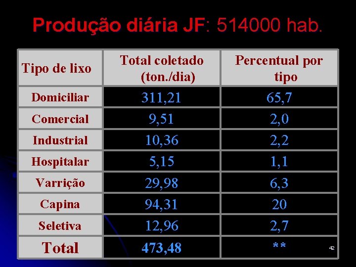 Produção diária JF: 514000 hab. Tipo de lixo Domiciliar Comercial Industrial Hospitalar Varrição Capina