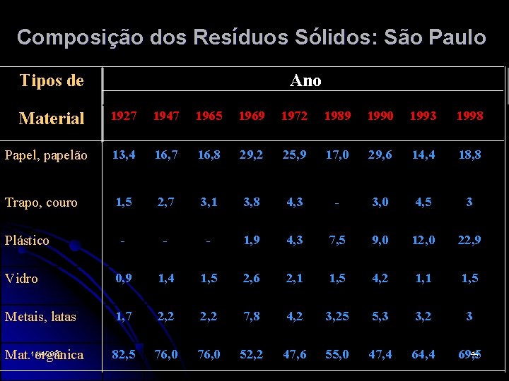 Composição dos Resíduos Sólidos: São Paulo Tipos de Ano Material 1927 1947 1965 1969