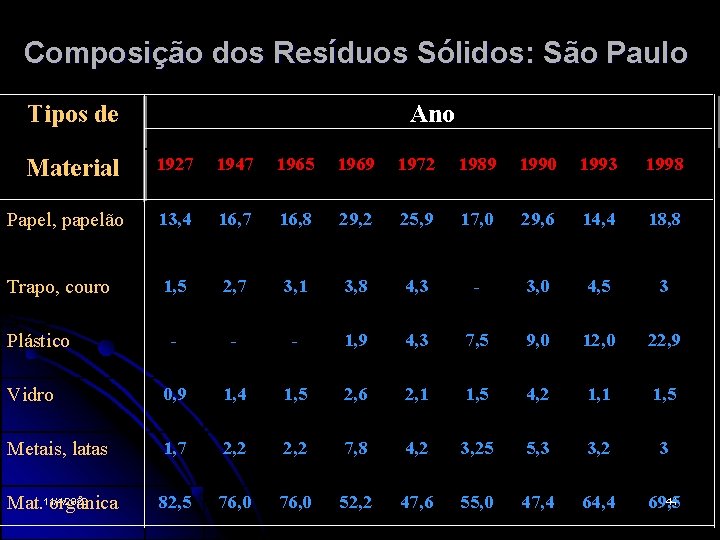Composição dos Resíduos Sólidos: São Paulo Tipos de Ano Material 1927 1947 1965 1969