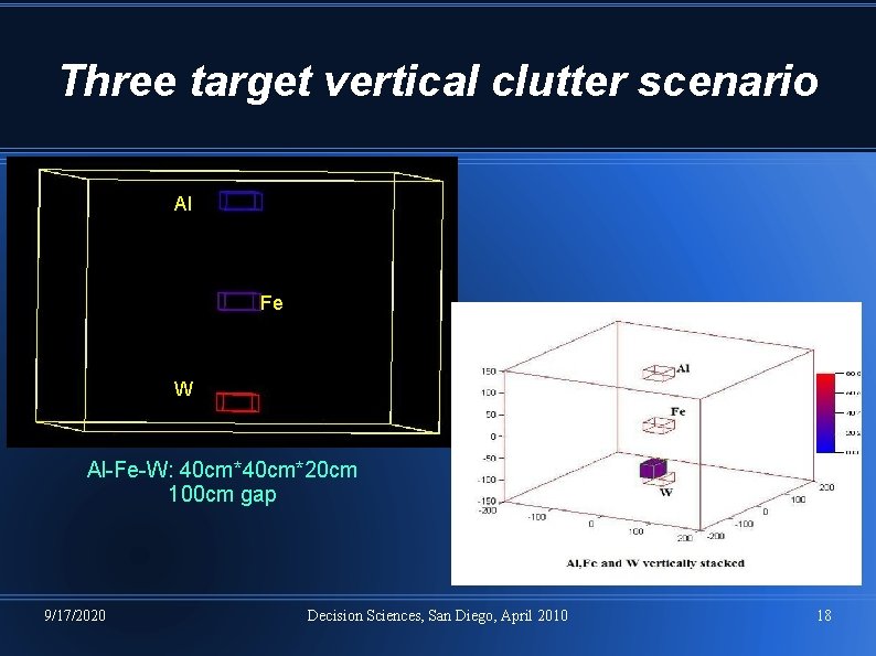 Three target vertical clutter scenario Al Fe W Al-Fe-W: 40 cm*20 cm 100 cm Three target vertical clutter scenario Al Fe W Al-Fe-W: 40 cm*20 cm 100 cm