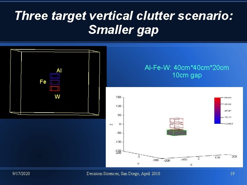 Three target vertical clutter scenario: Smaller gap Al Fe Al-Fe-W: 40 cm*20 cm 10 Three target vertical clutter scenario: Smaller gap Al Fe Al-Fe-W: 40 cm*20 cm 10