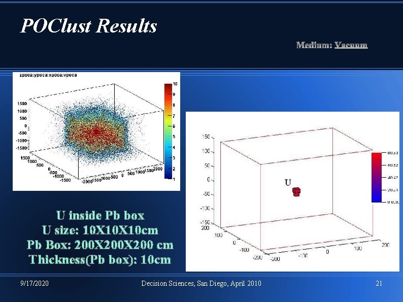 POClust Results U inside Pb box U size: 10 X 10 cm Pb Box: POClust Results U inside Pb box U size: 10 X 10 cm Pb Box: