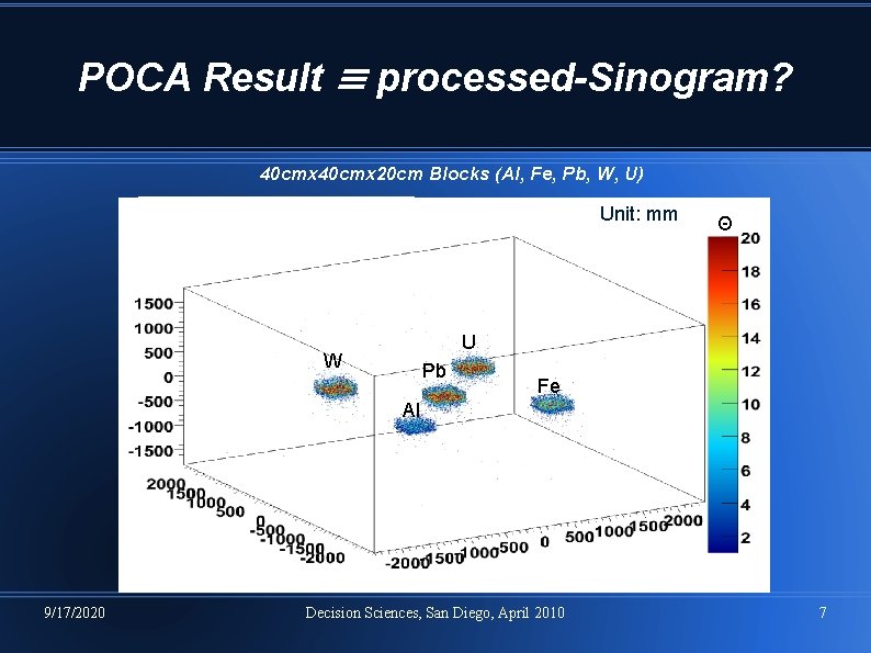 POCA Result ≡ processed-Sinogram? 40 cmx 20 cm Blocks (Al, Fe, Pb, W, U) POCA Result ≡ processed-Sinogram? 40 cmx 20 cm Blocks (Al, Fe, Pb, W, U)