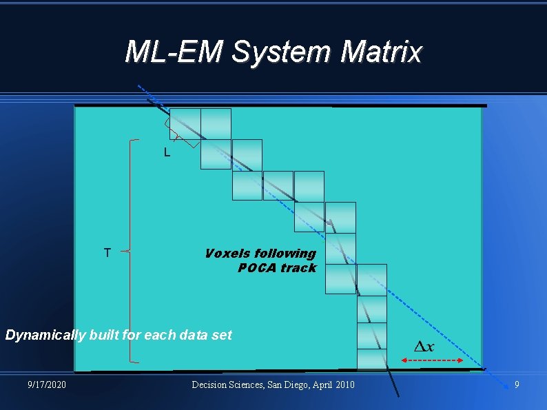 ML-EM System Matrix L T Voxels following POCA track Dynamically built for each data ML-EM System Matrix L T Voxels following POCA track Dynamically built for each data