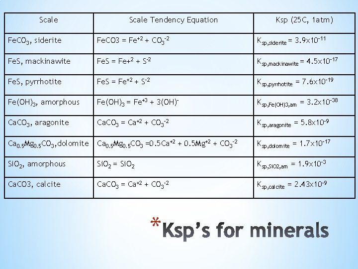 Scale Tendency Equation Ksp (25 C, 1 atm) Fe. CO 3, siderite Fe. CO