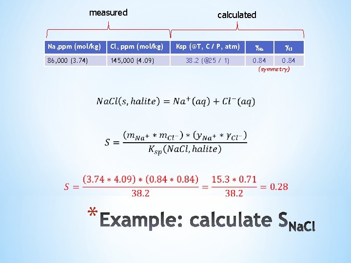 measured Na, ppm (mol/kg) Cl, ppm (mol/kg) 86, 000 (3. 74) 145, 000 (4.