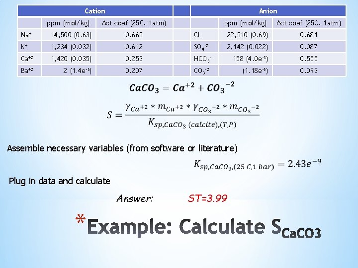 Cation ppm (mol/kg) Anion Act coef (25 C, 1 atm) ppm (mol/kg) Act coef