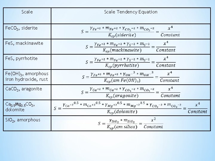 Scale Fe. CO 3, siderite Fe. S, mackinawite Fe. S, pyrrhotite Fe(OH)3, amorphous iron