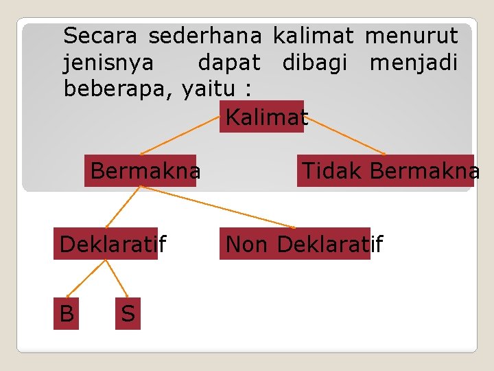 Secara sederhana kalimat menurut jenisnya dapat dibagi menjadi beberapa, yaitu : Kalimat Bermakna Deklaratif