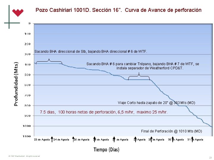 Pozo Cashiriari 1001 D. Sección 16”. Curva de Avance de perforación Sacando BHA direccional