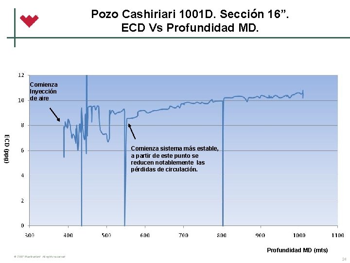 Pozo Cashiriari 1001 D. Sección 16”. ECD Vs Profundidad MD. Comienza Inyección de aire