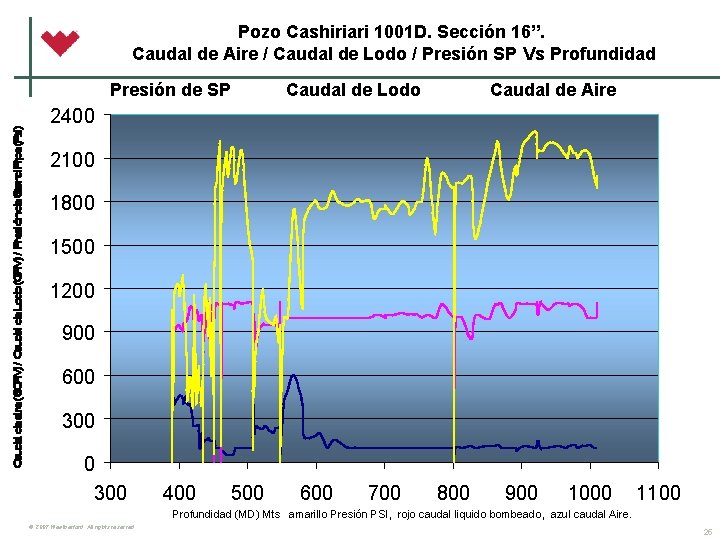 Pozo Cashiriari 1001 D. Sección 16”. Caudal de Aire / Caudal de Lodo /