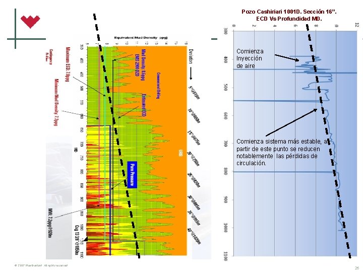 Pozo Cashiriari 1001 D. Sección 16”. ECD Vs Profundidad MD. Comienza Inyección de aire