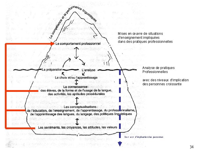 Mises en œuvre de situations d’enseignement impliquées dans des pratiques professionnelles Analyse de pratiques Mises en œuvre de situations d’enseignement impliquées dans des pratiques professionnelles Analyse de pratiques