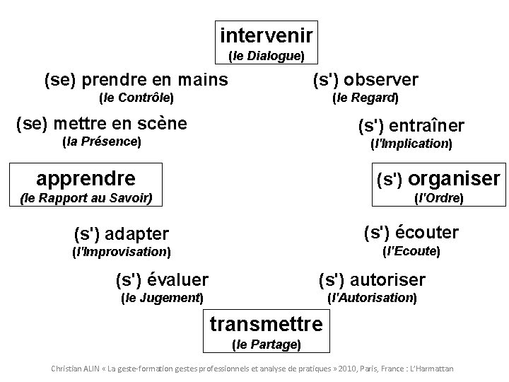 intervenir (le Dialogue) (se) prendre en mains (s') observer (le Contrôle) (le Regard) (se) intervenir (le Dialogue) (se) prendre en mains (s') observer (le Contrôle) (le Regard) (se)