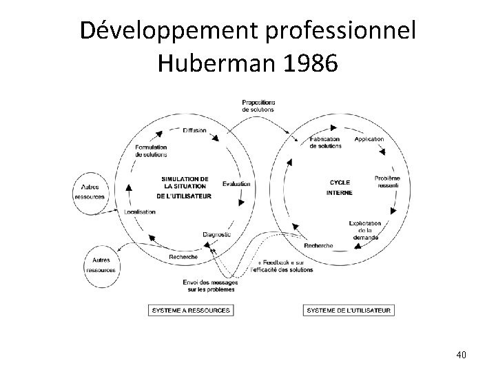 Développement professionnel Huberman 1986 40 Développement professionnel Huberman 1986 40