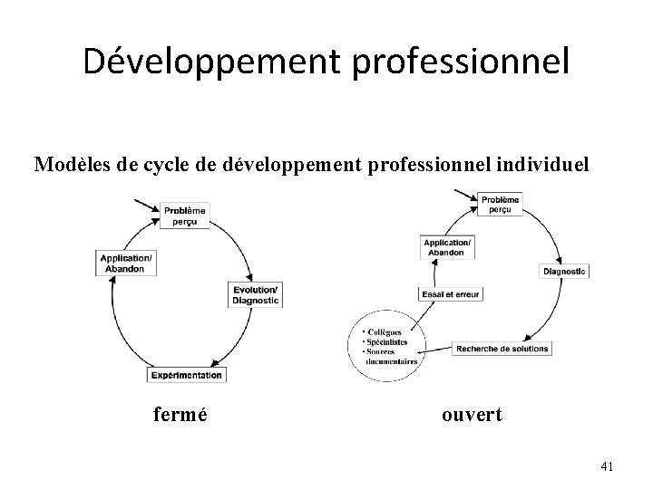 Développement professionnel Modèles de cycle de développement professionnel individuel fermé ouvert 41 Développement professionnel Modèles de cycle de développement professionnel individuel fermé ouvert 41