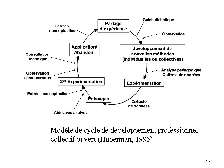 Modèle de cycle de développement professionnel collectif ouvert (Huberman, 1995) 42 Modèle de cycle de développement professionnel collectif ouvert (Huberman, 1995) 42