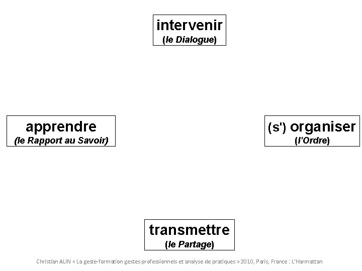 intervenir (le Dialogue) apprendre (s') organiser (le Rapport au Savoir) (l'Ordre) transmettre (le Partage) intervenir (le Dialogue) apprendre (s') organiser (le Rapport au Savoir) (l'Ordre) transmettre (le Partage)