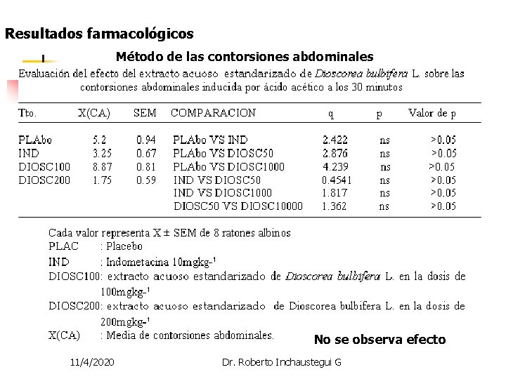 Resultados farmacológicos Método de las contorsiones abdominales No se observa efecto 11/4/2020 Dr. Roberto Resultados farmacológicos Método de las contorsiones abdominales No se observa efecto 11/4/2020 Dr. Roberto