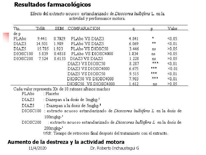Resultados farmacológicos Aumento de la destreza y la actividad motora 11/4/2020 Dr. Roberto Inchaustegui Resultados farmacológicos Aumento de la destreza y la actividad motora 11/4/2020 Dr. Roberto Inchaustegui