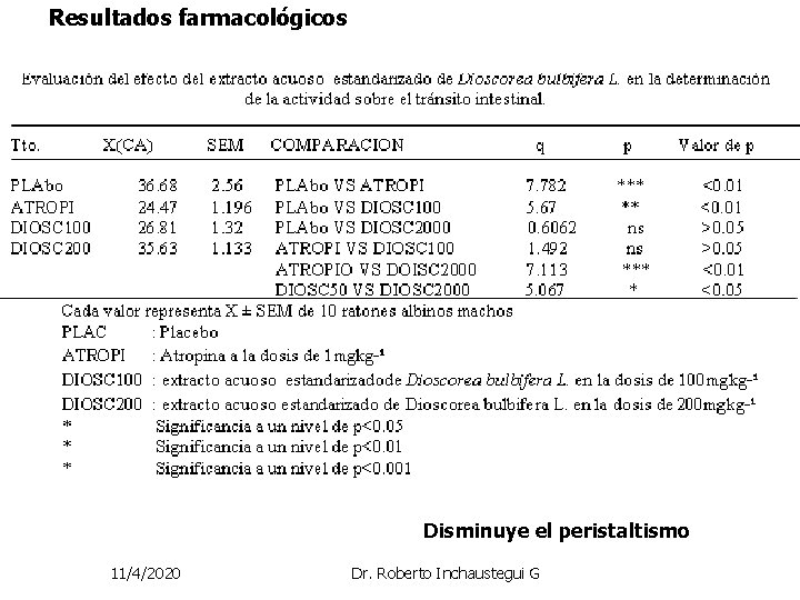 Resultados farmacológicos Disminuye el peristaltismo 11/4/2020 Dr. Roberto Inchaustegui G Resultados farmacológicos Disminuye el peristaltismo 11/4/2020 Dr. Roberto Inchaustegui G
