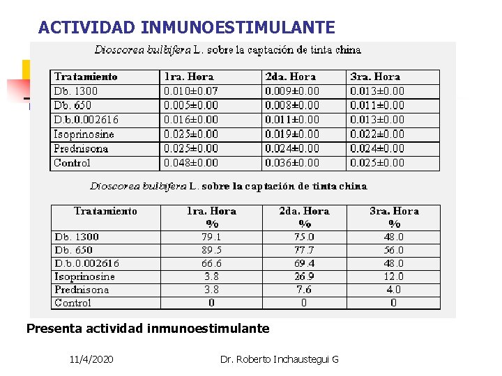 ACTIVIDAD INMUNOESTIMULANTE Presenta actividad inmunoestimulante 11/4/2020 Dr. Roberto Inchaustegui G ACTIVIDAD INMUNOESTIMULANTE Presenta actividad inmunoestimulante 11/4/2020 Dr. Roberto Inchaustegui G