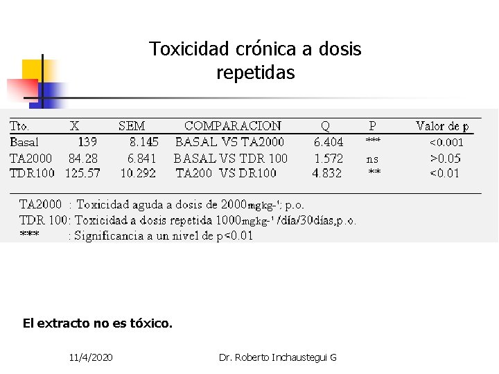 Toxicidad crónica a dosis repetidas El extracto no es tóxico. 11/4/2020 Dr. Roberto Inchaustegui Toxicidad crónica a dosis repetidas El extracto no es tóxico. 11/4/2020 Dr. Roberto Inchaustegui