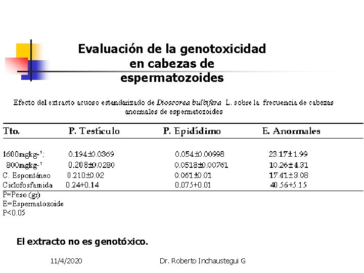Evaluación de la genotoxicidad en cabezas de espermatozoides El extracto no es genotóxico. 11/4/2020 Evaluación de la genotoxicidad en cabezas de espermatozoides El extracto no es genotóxico. 11/4/2020