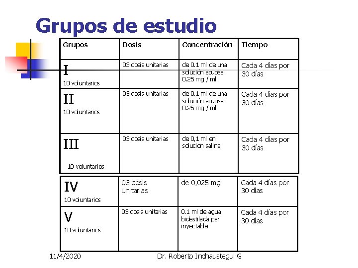 Grupos de estudio Grupos Dosis Concentración Tiempo I 03 dosis unitarias de 0. 1 Grupos de estudio Grupos Dosis Concentración Tiempo I 03 dosis unitarias de 0. 1