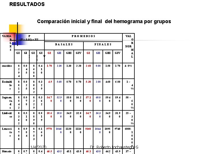 RESULTADOS Comparación inicial y final del hemograma por grupos VARIA B L E S RESULTADOS Comparación inicial y final del hemograma por grupos VARIA B L E S